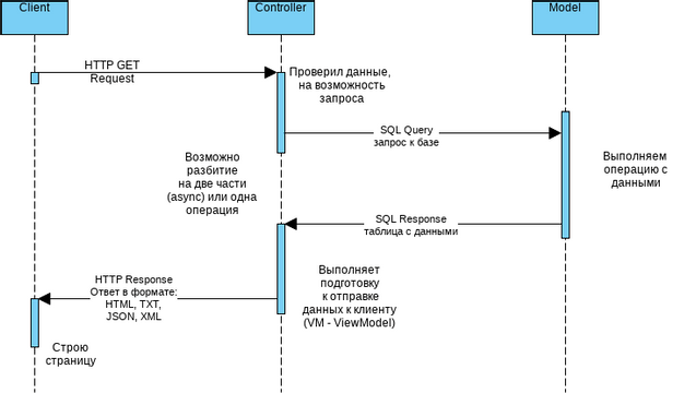 Mvc Sequence Visual Paradigm User Contributed Diagrams Designs 2815